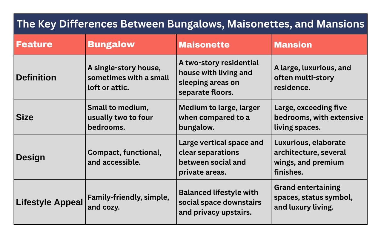 The Key Differences Between Bungalows, Maisonettes, and Mansions