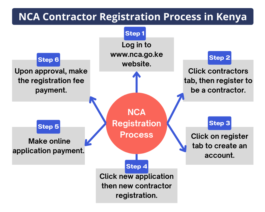 NCA Contractor Registration Process in Kenya