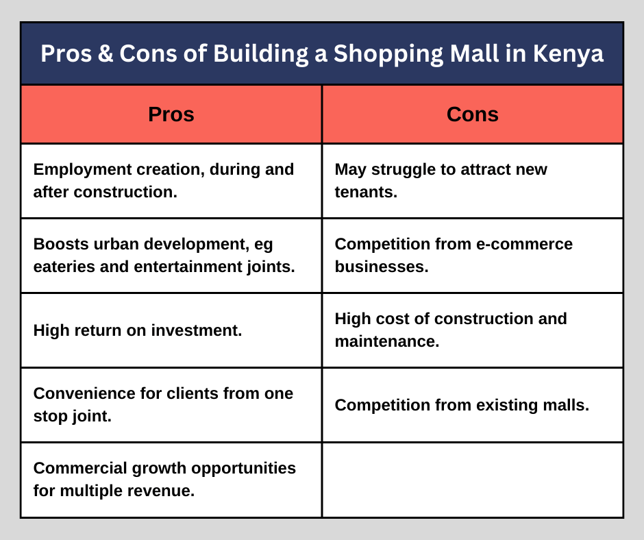 Pros & Cons of Building a Shopping Mall in Kenya