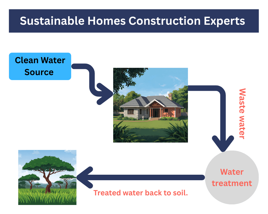 Sustainable Homes Construction Experts