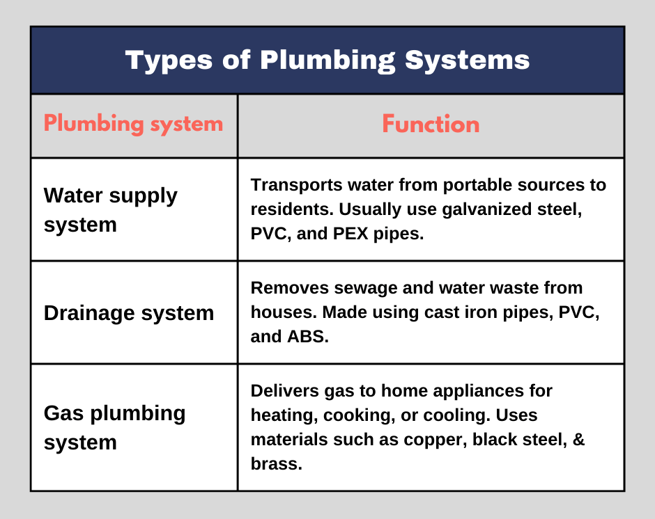 Types of Plumbing Systems